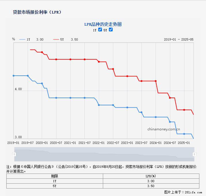 重磅!降息!桂林房贷利率3.0% - 本溪生活资讯 - 本溪28生活网 benxi.28life.com
